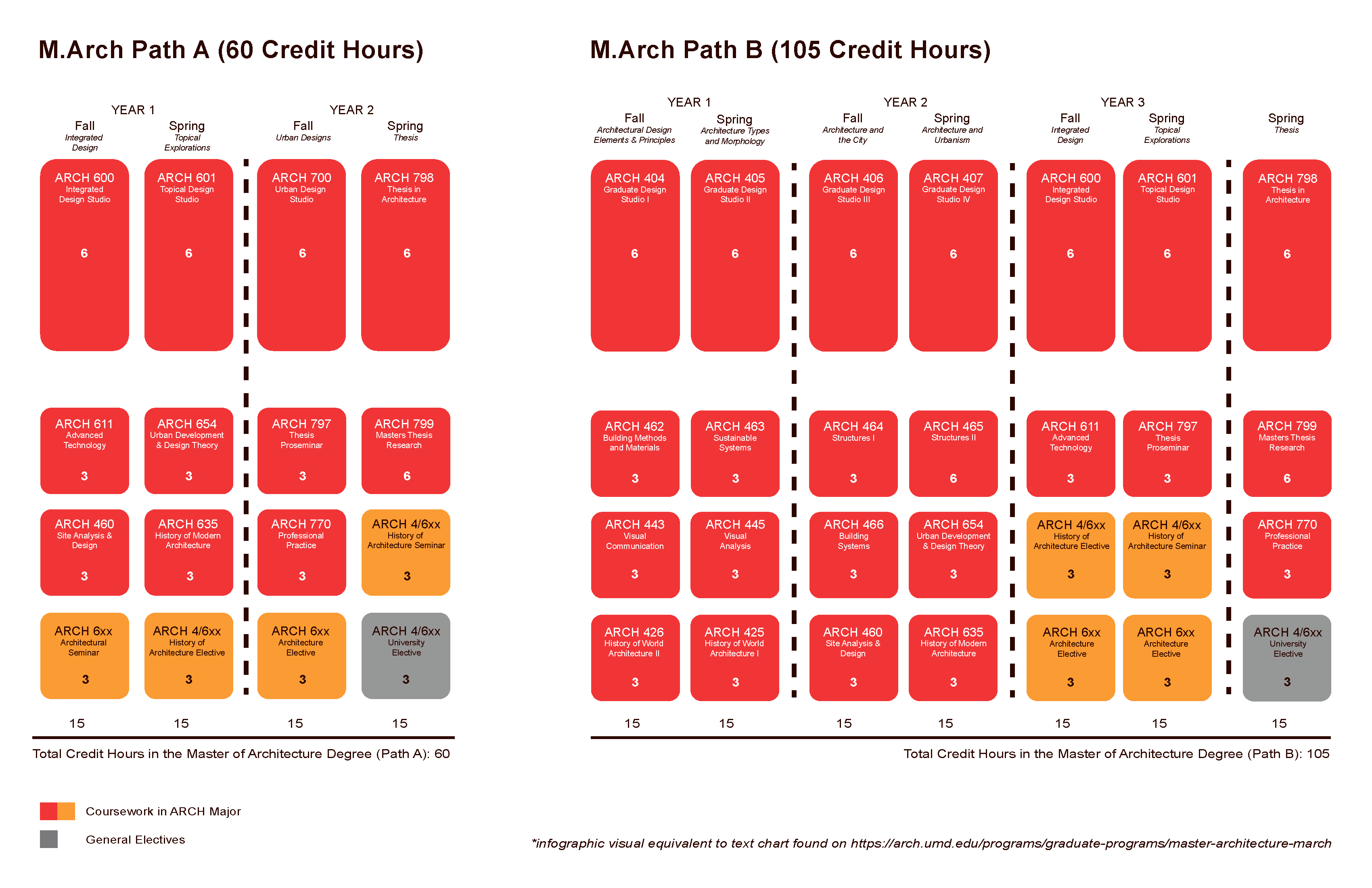 Master of Architecture Curriculum Graphic for Path A and B. View the M.Arch Sample Curriculum Path A and Path B tables for full text. 