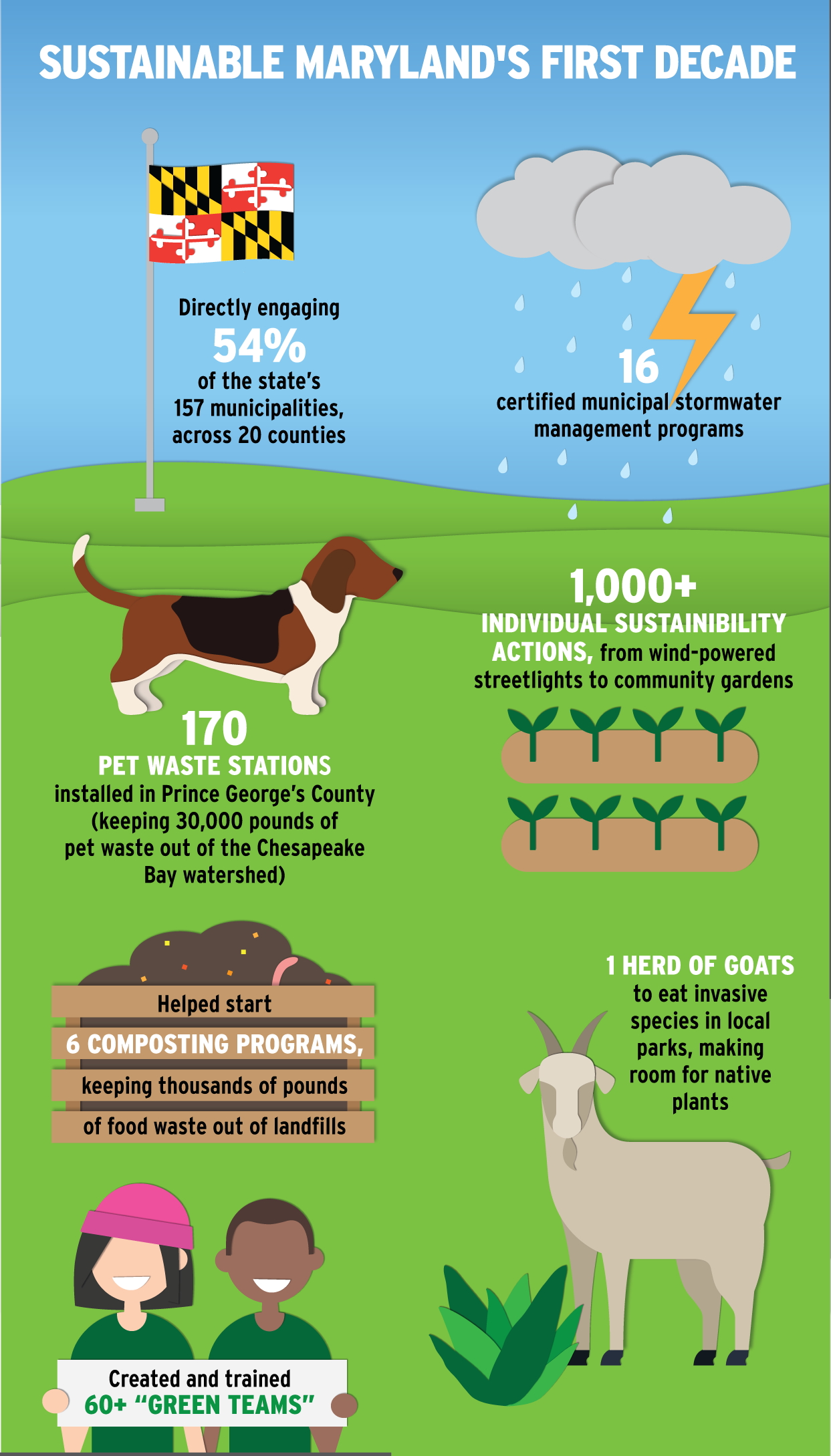Sustainable Maryland Infographic 10 years of greening Maryland